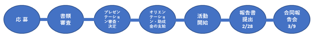 応募からの流れ